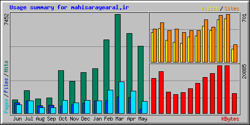 Usage summary for mahisarayearal.ir